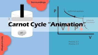 CARNOT CYCLE  Easy and Basic [upl. by Hirsh]