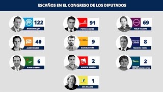 Los resultados del 20D en dos minutos [upl. by Kcirddehs]