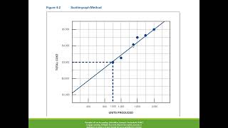 Casharka 9aad Least Squares Regression Method Chapter 4 Cost Acc [upl. by Aihsatan]