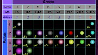 Periodic Table  Valence amp Position of HHeLiBe amp B Explained [upl. by Sheryle]