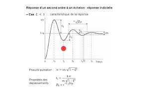 PCSI  video 5  SLCI Cours réponse temporelle 2e ordre [upl. by Ecitnerp]