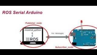 Integrating Arduino with ROS using rosserial [upl. by Tersina973]