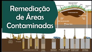 REMEDIAÇÃO DE ÁREAS CONTAMINADAS encapsulamento barreiras atenuação bombeamento e tratamento [upl. by Ashling]