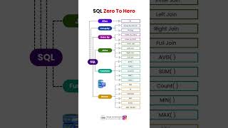 Ready to Master SQL Go From Zero to Hero with This Comprehensive Guide shortsvideo kovilpatti [upl. by Alper]