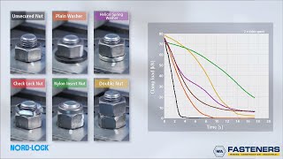 Tired of your Nuts coming loose See how NordLock Washers compare [upl. by Anitsirk]