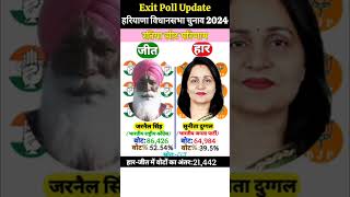 Haryana Election Results  हरियाणा विधानसभा चुनाव 2024 exitpollupdate [upl. by Atidnan496]