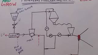 Central System Pulverized Fuel Firing हिन्दी [upl. by Sissie]