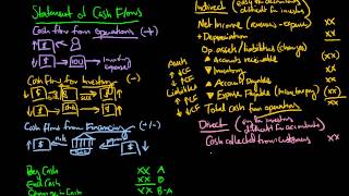 Statement of Cash Flows Explained [upl. by Jobyna]