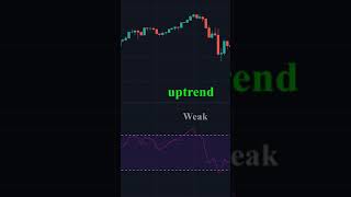 How RSI Indicator Works Learn It Fast [upl. by Aleicarg]