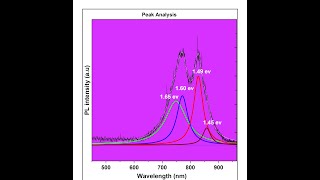 How to deconvolute peaks in origin  Peak deconvolution app Multiple peak fittting Nonlinear fit [upl. by Lud481]