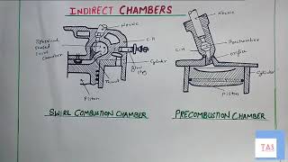 PART 2 INDIRECT COMBUSTION CHAMBER IN CI ENGINE [upl. by Irap409]