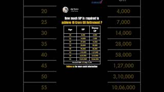 How Much SIP is Needed to Achieve ₹10 Crore by Retirementfinancialadvisor investment mutualsfund [upl. by Aynad]