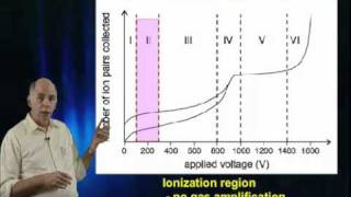 GasFilled Detectors Ionization and Gas Amplification [upl. by Iznek]