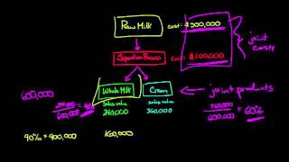 How to Allocate Joint Costs using the Relative Sales Value Method [upl. by Karlis148]