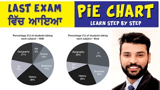 IELTS Pie Chart II Writing Task 1 by RAMAN SHARMA [upl. by Mharba749]