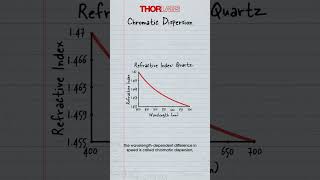 What Is Chromatic Dispersion  Optics Explained [upl. by Nelyaw]