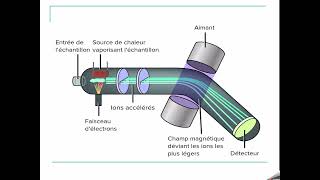 COURS de Spectroscopie SMC5 spectrométrie de massa partie 1 [upl. by Asenab]