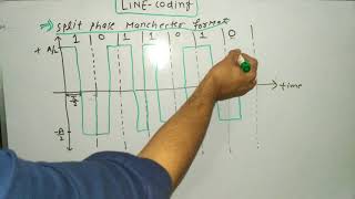 Bipolar NRZ  Manchaster coding line coding in digital communicationspart 3  in Hindi [upl. by Ecitsuj478]