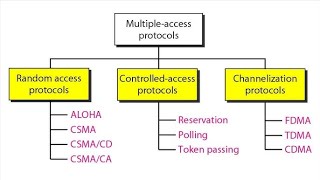 Multiple Access Control Protocol in Data Link Layer  Computer Network [upl. by Augy]