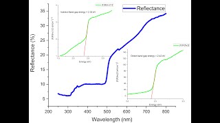 How to calculate the Band gap energy from UV Vis DRS data of a material  nanoparticles [upl. by Anirtak488]