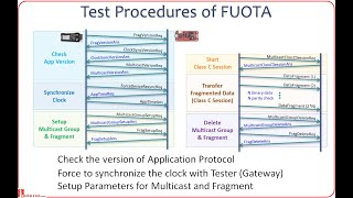 FUOTA Test over LoRaWAN Using RWC5020x [upl. by Mandell]