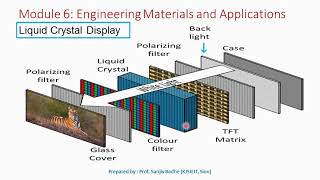 Construction and Working of Liquid Crystal display [upl. by Ahsenal]