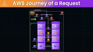 Inside AWS Architecture Journey of a Web Request [upl. by Nnairb]