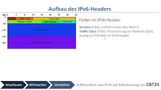 CBT24  Der Aufbau des IPv6Headers [upl. by Ahsaele]