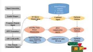 Final Year Projects 2015  LowComplexity ICI Suppression Methods Utilizing Cyclic Prefix [upl. by Yatnod]