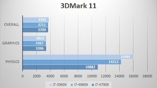 i7 5960X vs i7 4960X vs i7 4790K Benchmarks [upl. by Dixil777]