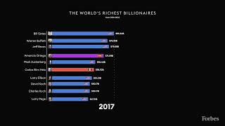 The Worlds 10 Richest Billionaires 20012022  Forbes [upl. by Atteynot]