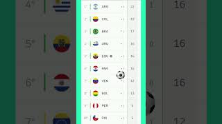 Tabela atualizada das eliminatórias da copa do mundo [upl. by Servetnick642]