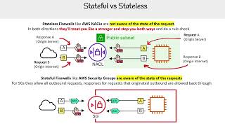 Stateful vs Stateless in AWS VPC  AWS Solutions Architect Associate SAAC03 [upl. by Mlehliw254]