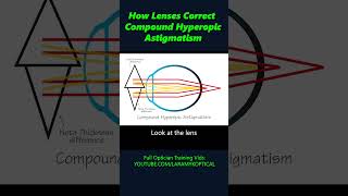 How lenses correct Compound Hyperopic Astigmatism [upl. by Amelia619]