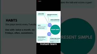 Englishgrammaruses of present simple tenseenglish [upl. by Htebazileharas]