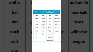 AkkusativDativGenitiv präpositionen newchannel deutsch trending lernen germanbasics [upl. by Dhar]