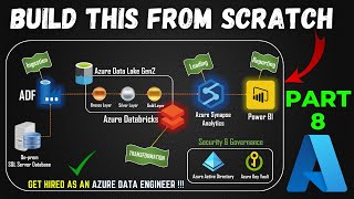 Part 8  Data Loading Azure Synapse Analytics  End to End Azure Data Engineering Project [upl. by Yadseut]