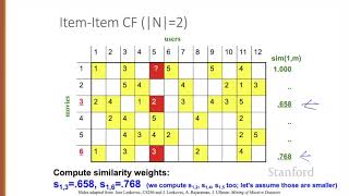 Recommender Systems 4 Item Item Collaborative Filtering [upl. by Alyssa733]