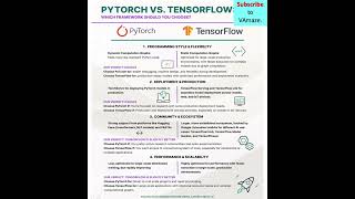 A comparison of PyTorch Vs TensorFlow in 60 secMost popular two Open Source ML platform ai ml [upl. by Gnav44]