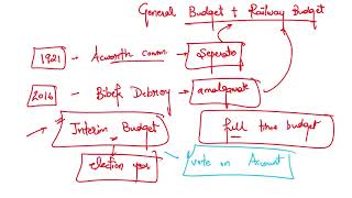 Lecture 3 Budget and taxation Economics by Parmar SSC Batch 20 2024 [upl. by Bergman513]