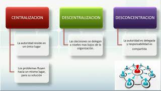 Centralización Vs DescentralizaciónDesconcentración [upl. by Namhar674]