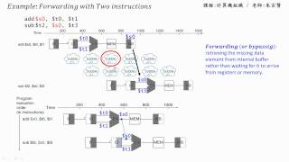 計算機組織 Chapter 45  2 Forwarding with Two instructions 課本範例說明  朱宗賢老師 [upl. by Fronniah]