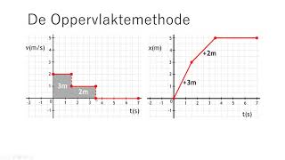 Natuurkunde beweging 07 oppervlaktemethode [upl. by Chastain]