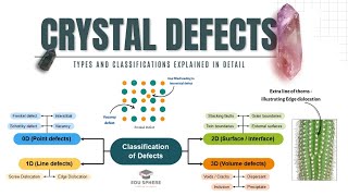 Crystal Defects  Types and Classifications Explained in Detail [upl. by Nosduh]