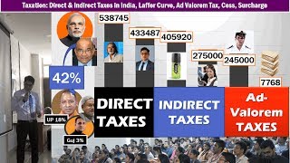 Taxation Direct amp Indirect Taxes in India Laffer Curve AdValorem TaxDevolution Tax Foregone [upl. by Pierce]