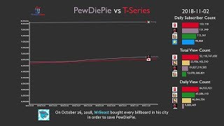 PewDiePie vs TSeries The Complete History 20182019 [upl. by Wilfred]