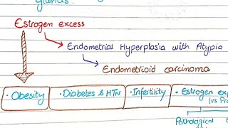 Endometrial Carcinoma  Pathology [upl. by Oirtemed]