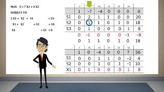 Simplex Method Tabular Form 01 [upl. by Anol]