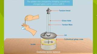 Coulombs Torsion Balance [upl. by Porter]