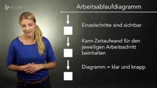 Die Ablauforganisation  Wissen für die Ausbildung  Prozubide [upl. by Sidonius]